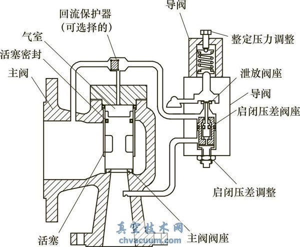 安全阀自动排放怎么操作