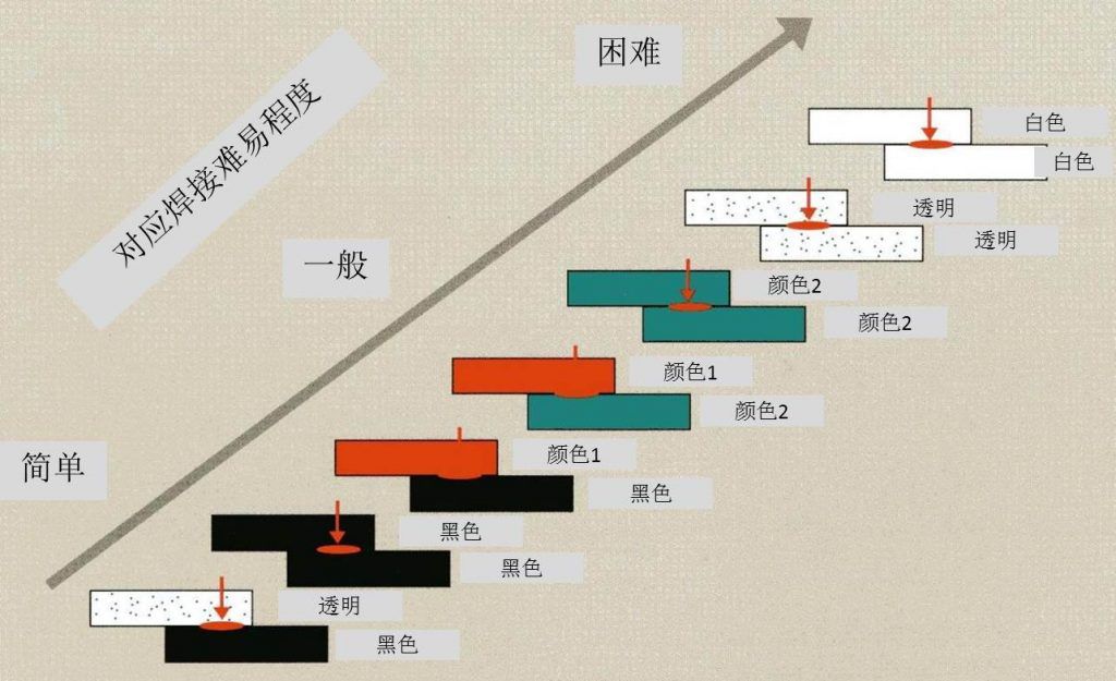 激光焊接技术的学习难易程度探讨