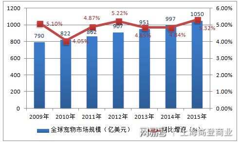 宠物食品行业前景展望