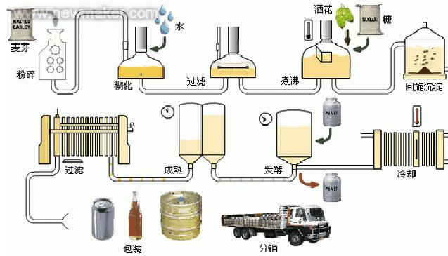 发酵罐工作流程