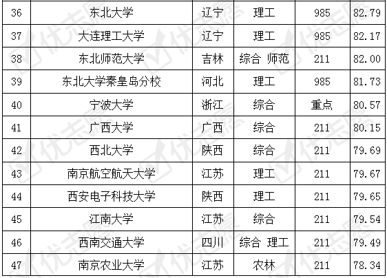 无损检测专业大学排名