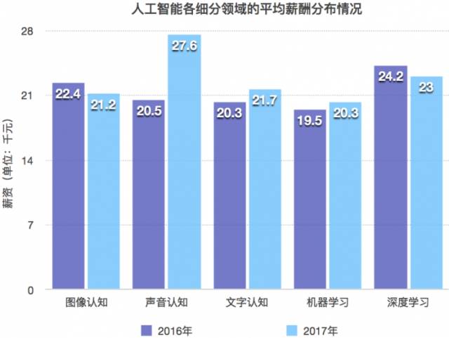 人工智能带来的就业岗位数量