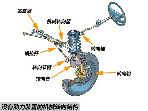 汽车转向系统零部件