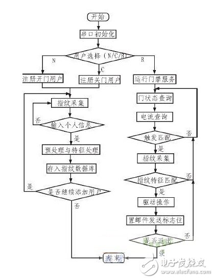 智能门禁系统的工作原理