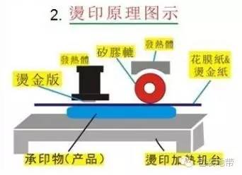 印刷加工工艺