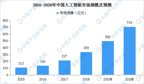 人工智能就业前景及工资怎么样