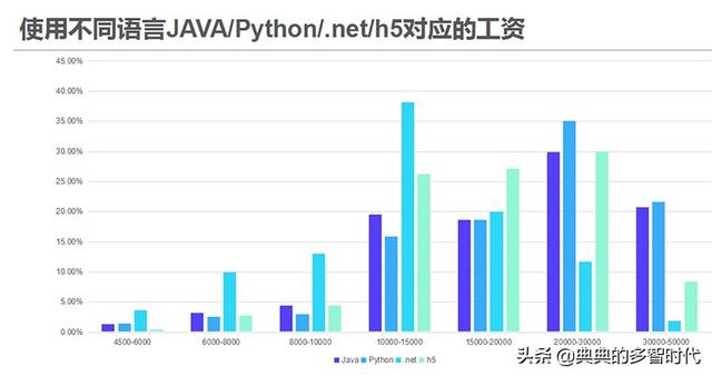 人工智能就业前景要求和薪资情况怎么写