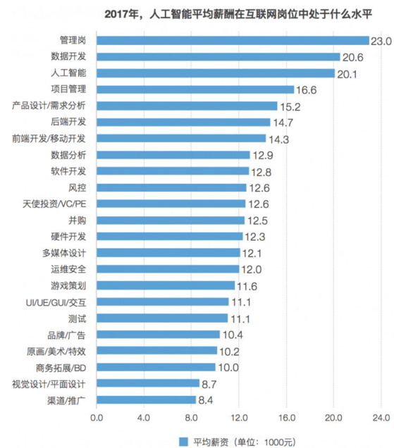 人工智能专业就业薪资如何计算