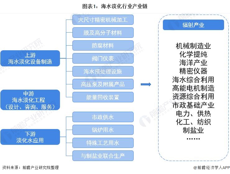 海水淡化技术发展现状及应用