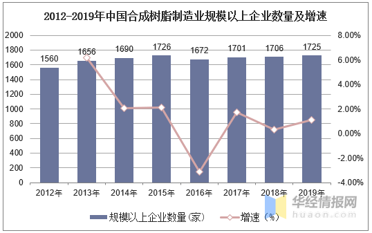 合成树脂行业